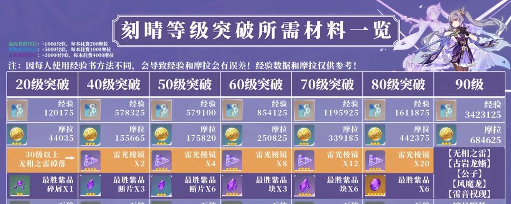 原神夜兰突破材料最全攻略：掌握夜兰突破的全过程！