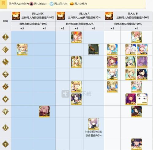 FGO三星英灵大比拼——TOP5排名（挑战高难度也不用愁）