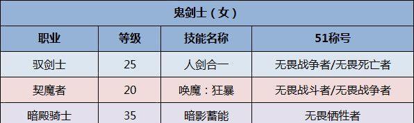 《DNF》110版本奶系职业强度排名一览（奶妈们的实力大比拼）