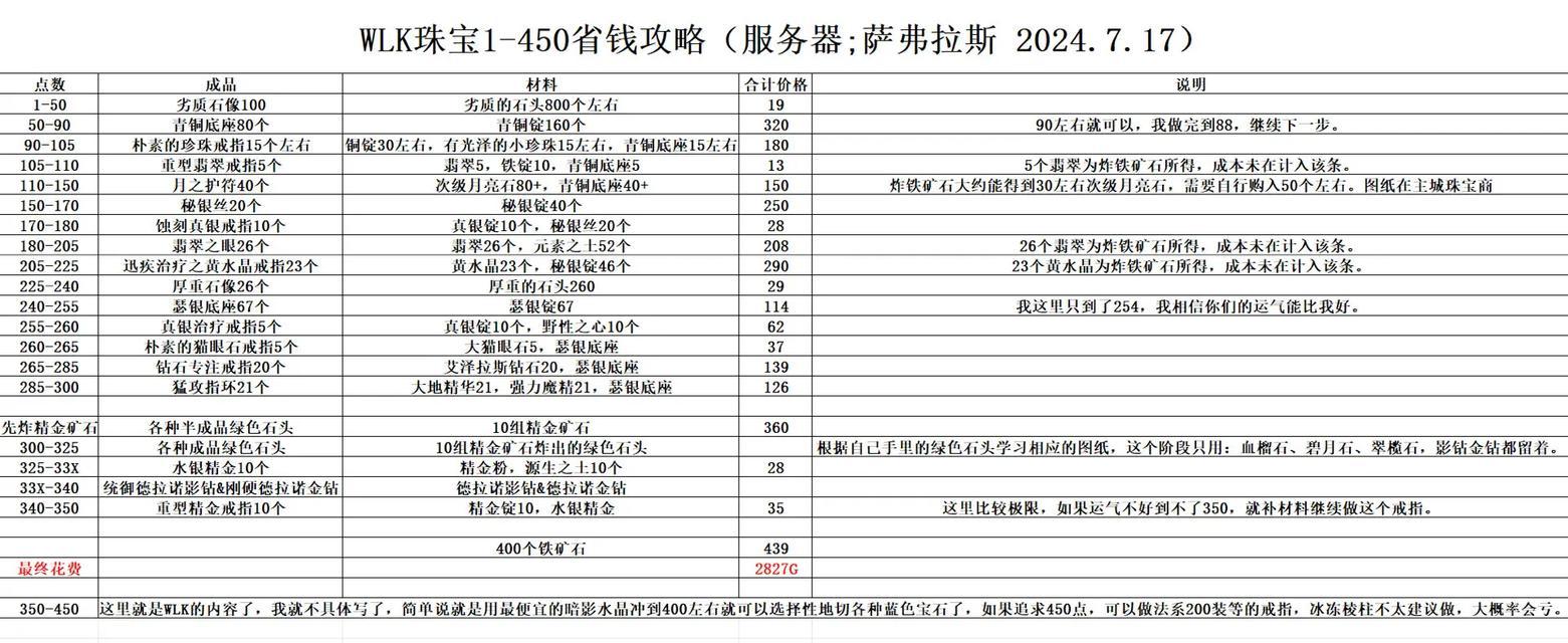 魔兽世界珠宝加工286等级提升技巧？