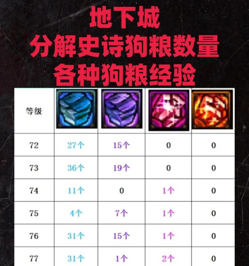 地下城狗粮最新推出时间是什么时候？