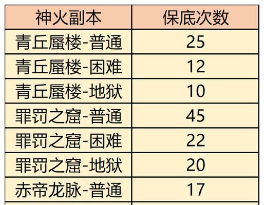 魔域神90级如何升级到95？需要哪些条件？