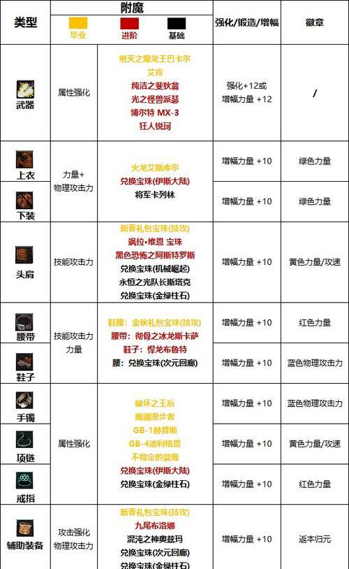 DNF圣物装备附魔方法是什么？附魔效果如何？