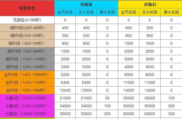 部落冲突提升信誉的方法有哪些？如何快速恢复信誉？