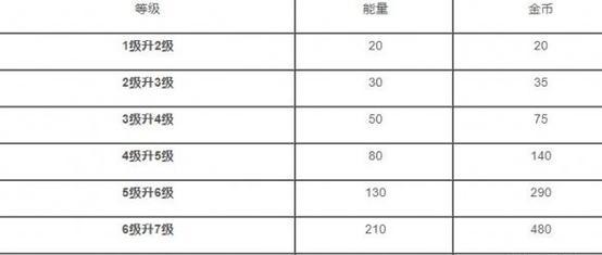 部落冲突英雄技能升级的条件是什么？