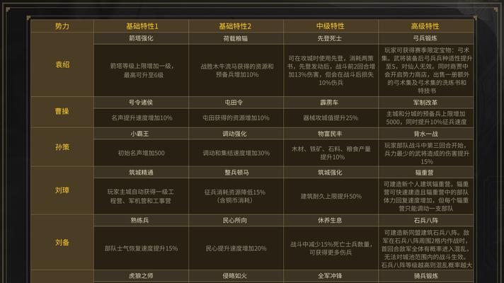 三国志战略版第九章攻略——征服敌军，赢取丰厚奖励（挑战第九章任务）