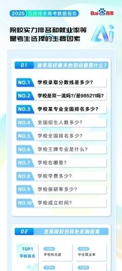 百度搜索发布 2025 高考大数据：哈工大是最热门高校，热门专业前十均为理工科