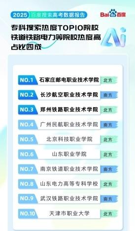 百度搜索发布 2025 高考大数据：哈工大是最热门高校，热门专业前十均为理工科